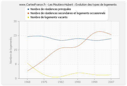 Les Moutiers-Hubert : Evolution des types de logements